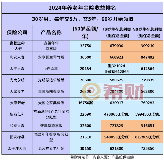 养老保险全国排名