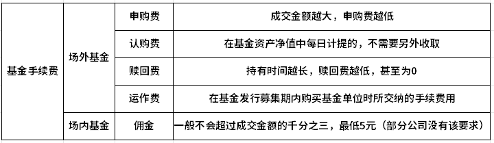 各种理财交易手续费大盘点！控制成本很重要！