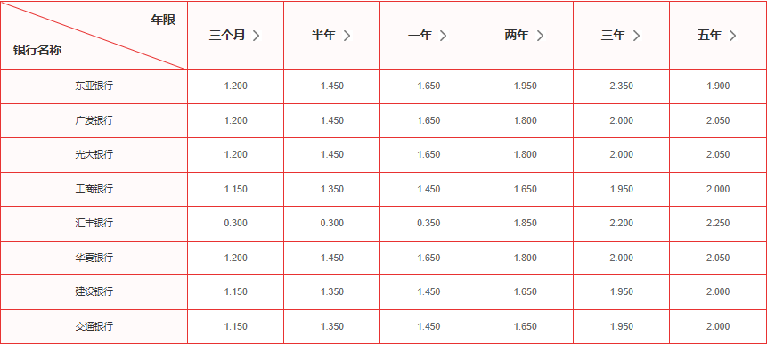 银行挂牌利率对比：哪家银行利息高？