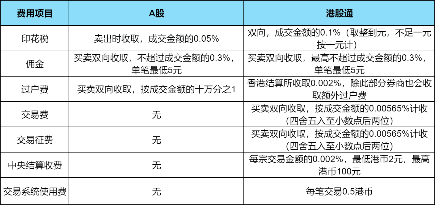 港股通买卖股票费用比A股高吗