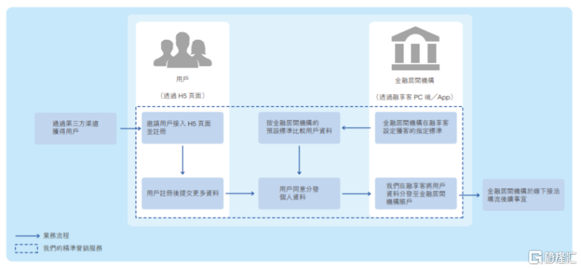 公司精准营销业务的交易流程，图片来源：招股书