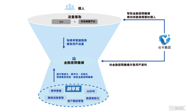公司的服务内容和价值主张，图片来源：招股书