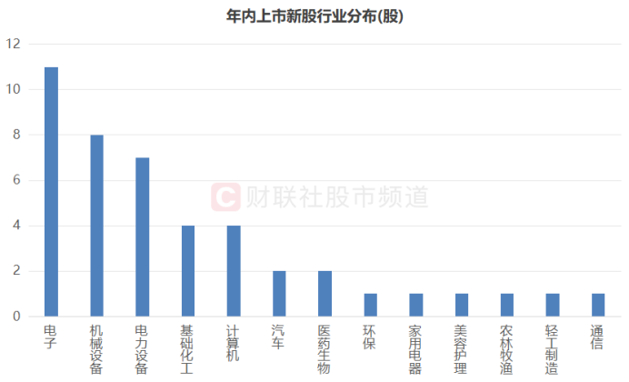 注：年内上市新股行业分布（截至6月28日数据）