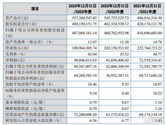 公司主要财务指标，来源招股书