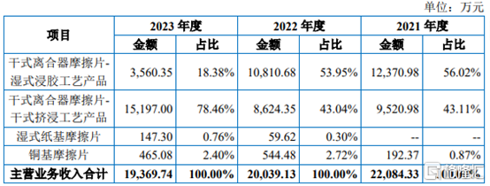 公司主营业务收入情况，来源招股书