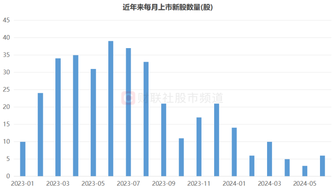 注：近年来每月上市新股数量（截至6月28日数据）