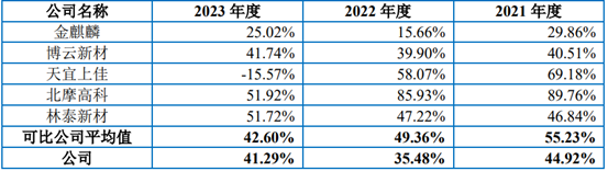与可比公司主营业务毛利率分析，来源招股书