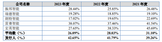 可比公司毛利率比较分析，来源招股书