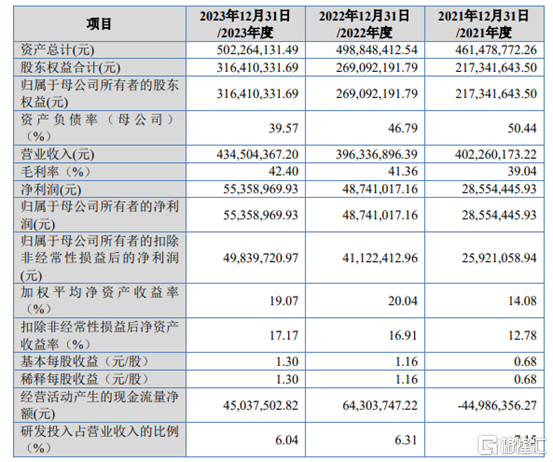 公司主要财务指标，来源招股书