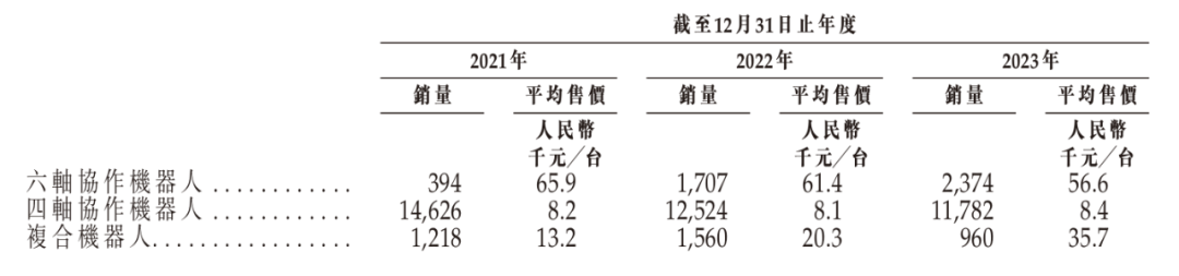 图 / 越疆科技招股书