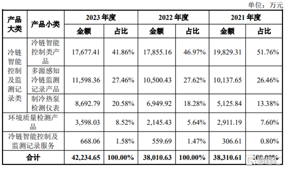 公司主营收入构成情况，来源招股书