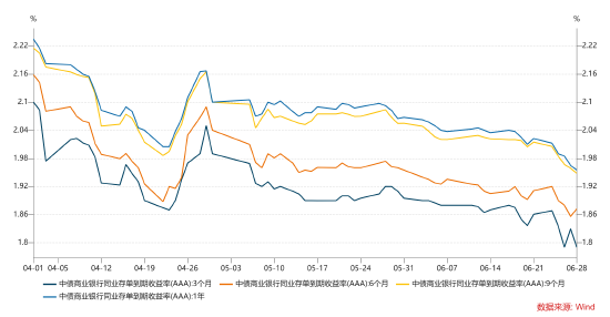 数据来源：wind，统计区间为2024.04.01-2024.06.28