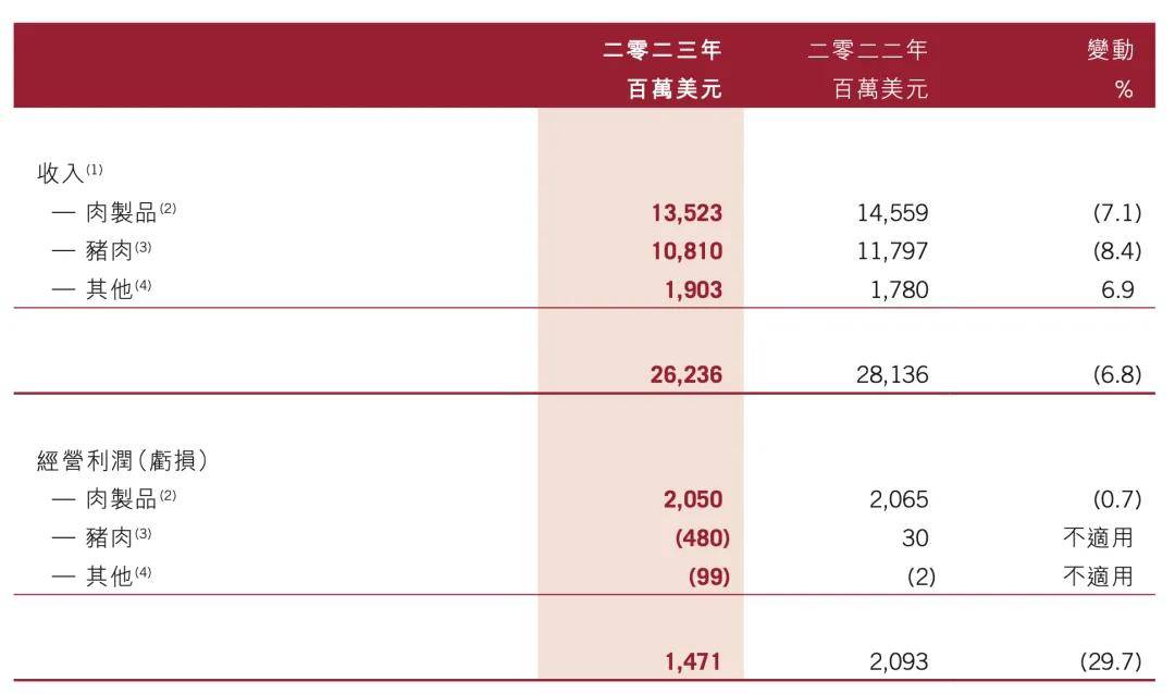 图：2023年万洲国际的收入与利润结构；资料来源：公司财报，36氪