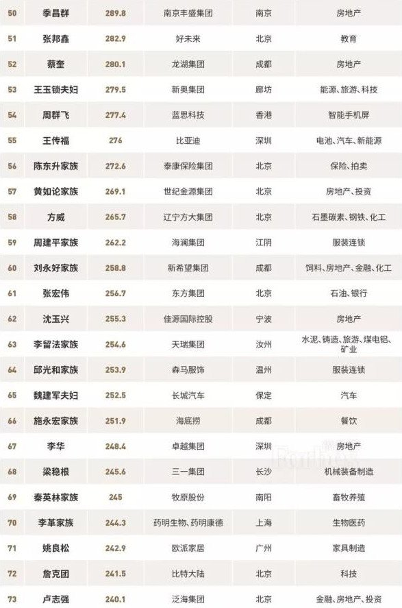 福布斯中国富豪榜2018 最新福布斯中国富豪榜