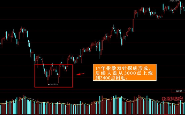 双针探底k线图是什么股民须知