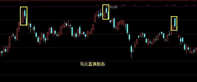 什麼是烏雲蓋頂k線組合形態圖解