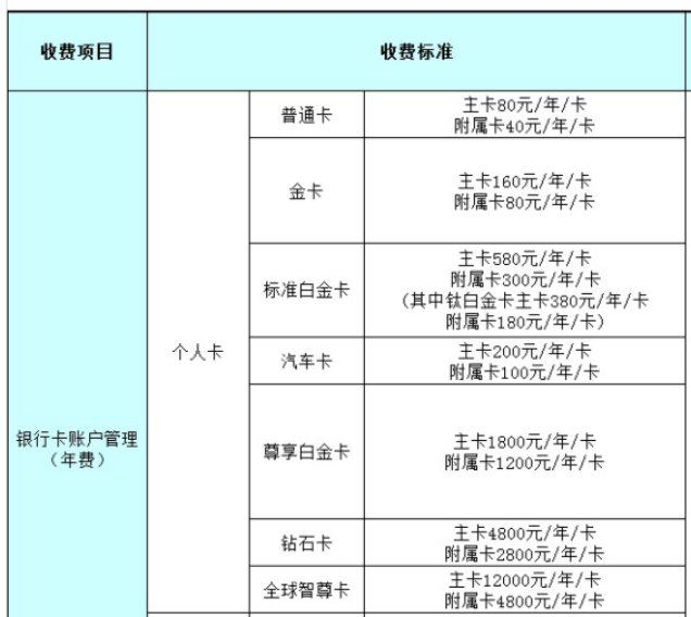 【2】金卡:主卡160元/年/卡,附属卡80元/年/卡;【3】标准白金卡:主卡