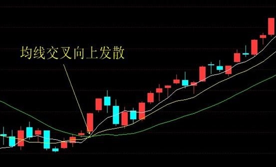 均线发散是什么意思均线发散怎么看