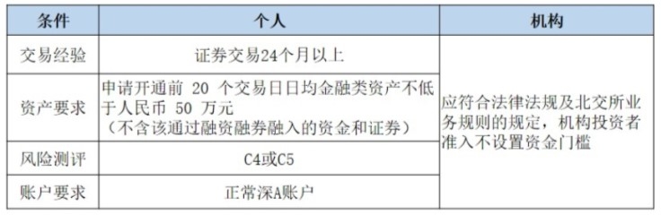 ④風險等級c4或c5,這需要我們通過北交所知識測評.③需要有深a賬戶.