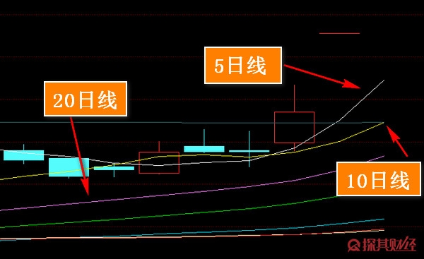 五日十日二十日線是什麼股票基礎之一